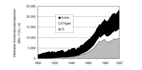 CO2-Abgabe CO2-Emissionen CO2-Ausstoss Weltweit von 1900 bis 1997